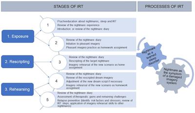 The long wave of COVID-19: a case report using Imagery Rehearsal Therapy for COVID-19-related nightmares after admission to intensive care unit